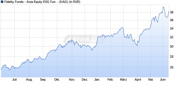 Performance des Fidelity Funds - Asia Equity ESG Fund A-ACC-USD (WKN A0LF08, ISIN LU0261947096)