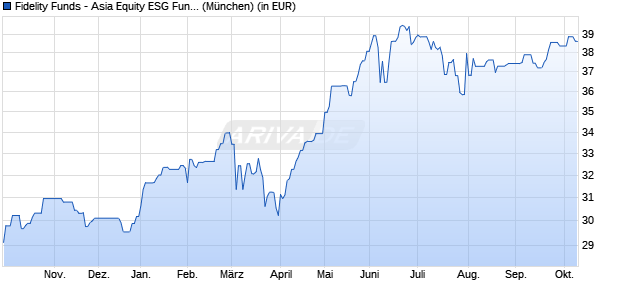 Performance des Fidelity Funds - Asia Equity ESG Fund A-ACC-USD (WKN A0LF08, ISIN LU0261947096)