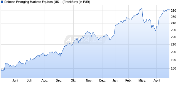 Performance des Robeco Emerging Markets Equities (USD) D (WKN A0LFAV, ISIN LU0269635834)