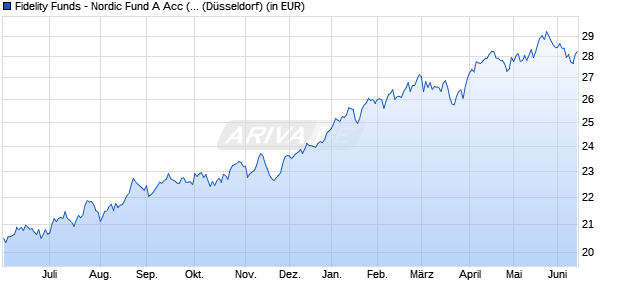 Performance des Fidelity Funds - Nordic Fund A Acc (SEK) (WKN A0LF06, ISIN LU0261949381)