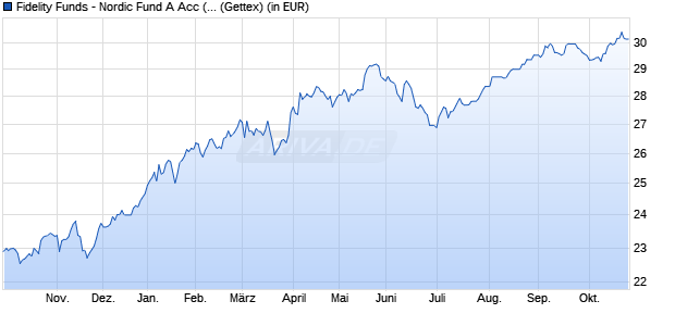 Performance des Fidelity Funds - Nordic Fund A Acc (SEK) (WKN A0LF06, ISIN LU0261949381)