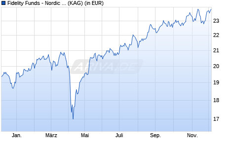 Performance des Fidelity Funds - Nordic Fund A Acc (SEK) (WKN A0LF06, ISIN LU0261949381)