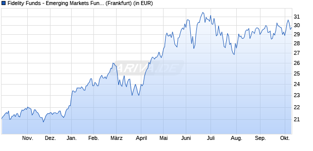 Performance des Fidelity Funds - Emerging Markets Fund A Acc (USD) (WKN A0LFZ9, ISIN LU0261950470)