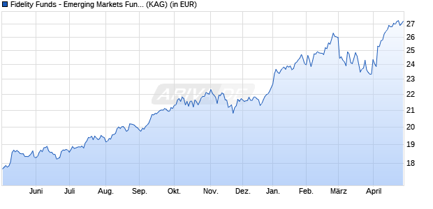 Performance des Fidelity Funds - Emerging Markets Fund A Acc (USD) (WKN A0LFZ9, ISIN LU0261950470)