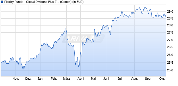 Performance des Fidelity Funds - Global Dividend Plus Fund A-ACC-EUR (WKN A0LGBA, ISIN LU0261951957)