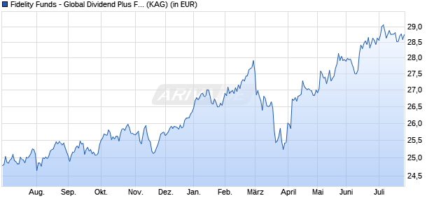 Performance des Fidelity Funds - Global Dividend Plus Fund A-ACC-EUR (WKN A0LGBA, ISIN LU0261951957)