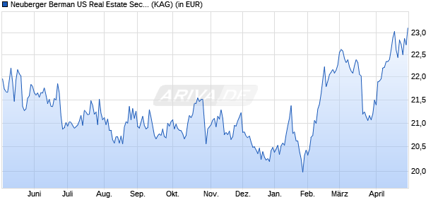 Performance des Neuberger Berman US Real Estate Securities Fd USD A Acc. (WKN A0LCJS, ISIN IE00B0T0GQ85)
