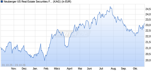 Performance des Neuberger US Real Estate Securities Fd USD A Acc (WKN A0LCJS, ISIN IE00B0T0GQ85)