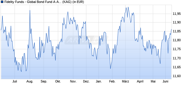 Performance des Fidelity Funds - Global Bond Fund A Acc (USD) (WKN A0LGA8, ISIN LU0261946288)