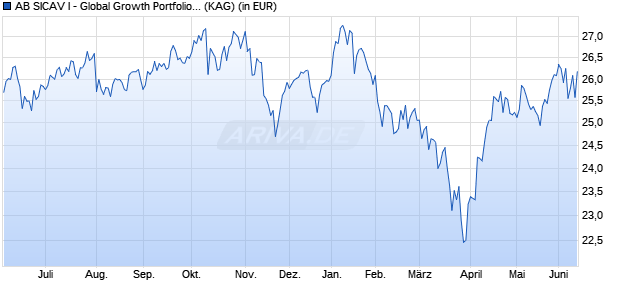 Performance des AB SICAV I - Global Growth Portfolio AX EUR (WKN A0JMG3, ISIN LU0232549211)