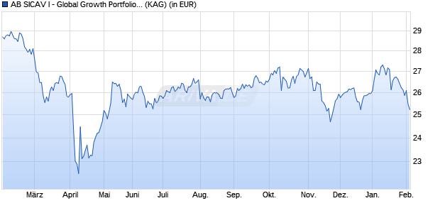 Performance des AB SICAV I - Global Growth Portfolio AX EUR (WKN A0JMG3, ISIN LU0232549211)