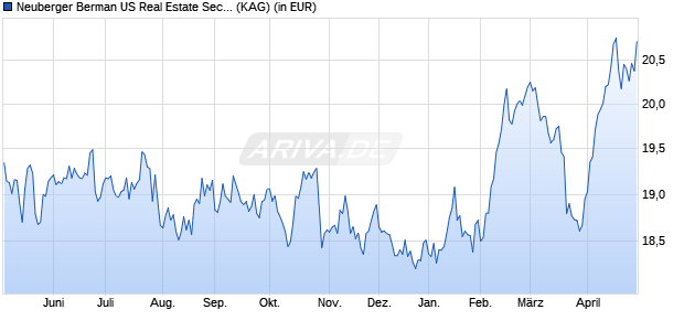 Performance des Neuberger Berman US Real Estate Securities Fd EUR I Acc. (WKN A0LCJU, ISIN IE00B0T0GS00)
