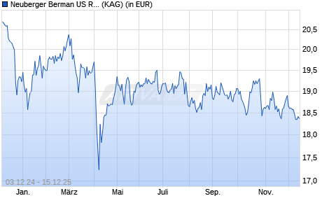 Performance des Neuberger Berman US Real Estate Securities Fd EUR I Acc. (WKN A0LCJU, ISIN IE00B0T0GS00)