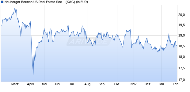 Performance des Neuberger Berman US Real Estate Securities Fd EUR I Acc. (WKN A0LCJU, ISIN IE00B0T0GS00)