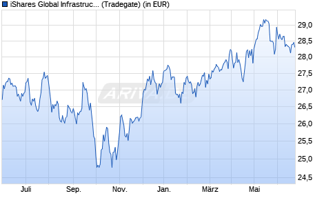 Performance des iShares Global Infrastructure UCITS ETF dist (WKN A0LEW9, ISIN IE00B1FZS467)