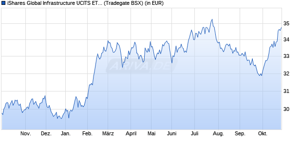 Performance des iShares Global Infrastructure UCITS ETF USD Dist (WKN A0LEW9, ISIN IE00B1FZS467)