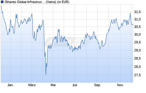 Performance des iShares Global Infrastructure UCITS ETF USD Dist (WKN A0LEW9, ISIN IE00B1FZS467)