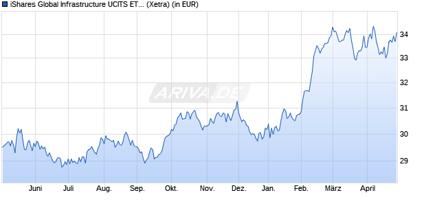 Performance des iShares Global Infrastructure UCITS ETF USD Dist (WKN A0LEW9, ISIN IE00B1FZS467)