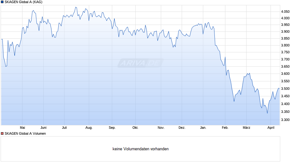 SKAGEN Global A Chart