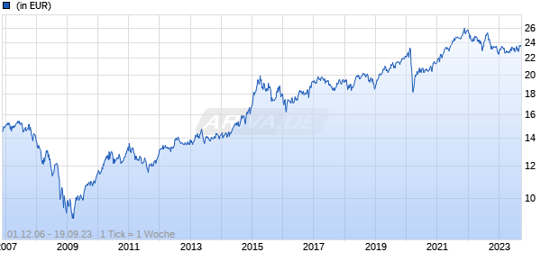 ACMBernstein SICAV -  Dynamic Diversified Portfolio AX EUR Chart