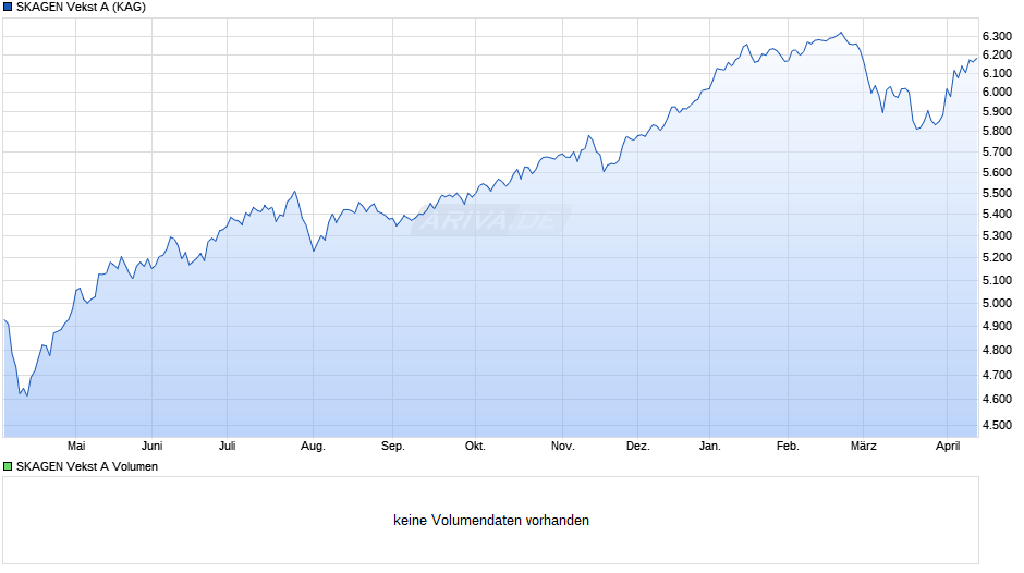 SKAGEN Vekst A Chart