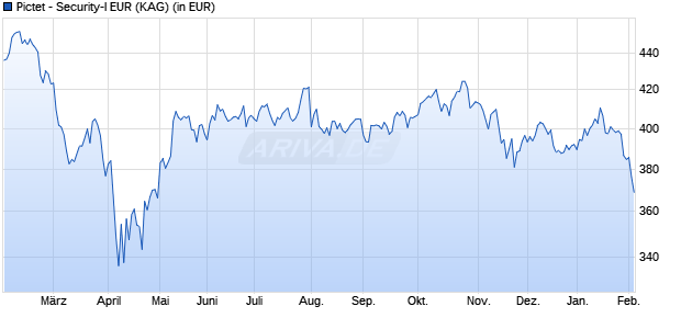 Performance des Pictet - Security-I EUR (WKN A0LFXA, ISIN LU0270904351)