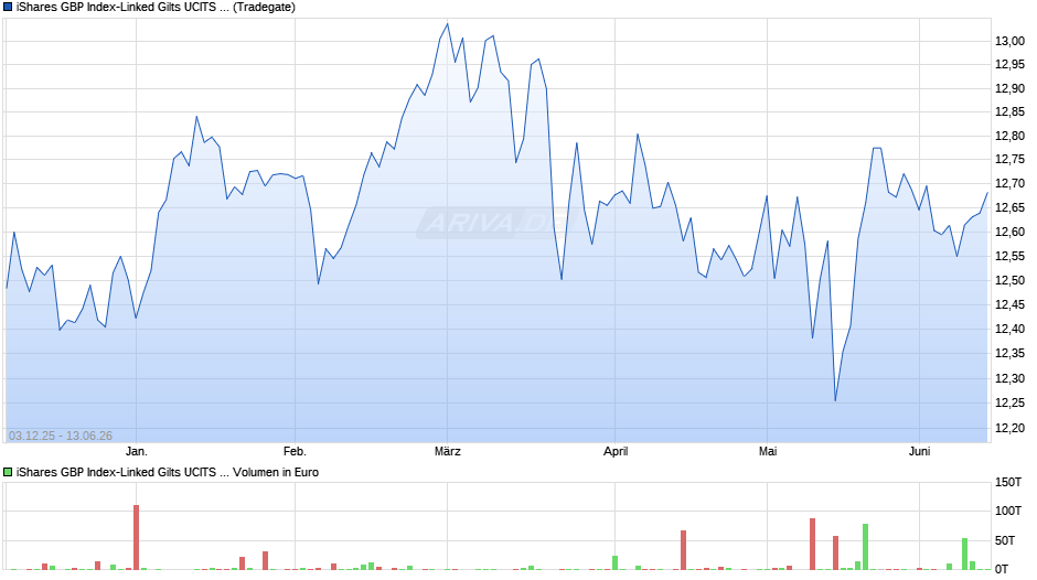 iShares GBP Index-Linked Gilts UCITS ETF Chart