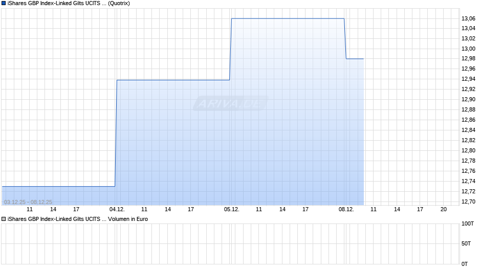 iShares GBP Index-Linked Gilts UCITS ETF Chart