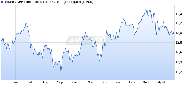 Performance des iShares GBP Index-Linked Gilts UCITS ETF (WKN A0LGP7, ISIN IE00B1FZSD53)