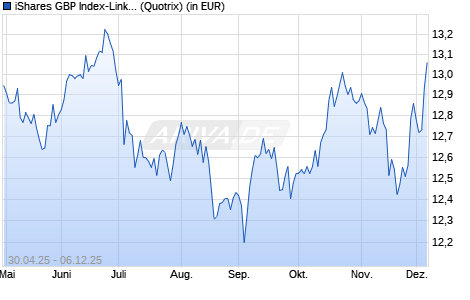 Performance des iShares GBP Index-Linked Gilts UCITS ETF (WKN A0LGP7, ISIN IE00B1FZSD53)