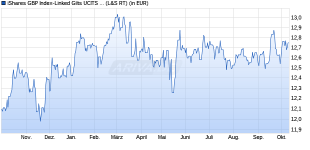Performance des iShares GBP Index-Linked Gilts UCITS ETF (WKN A0LGP7, ISIN IE00B1FZSD53)