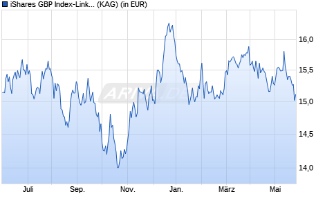 Performance des iShares GBP Index-Linked Gilts UCITS ETF (WKN A0LGP7, ISIN IE00B1FZSD53)