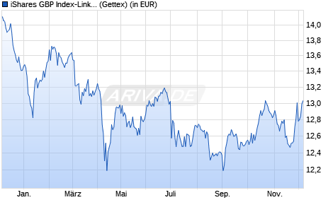 Performance des iShares GBP Index-Linked Gilts UCITS ETF (WKN A0LGP7, ISIN IE00B1FZSD53)