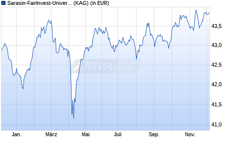 Performance des Sarasin-FairInvest-Universal-Fonds I plus (WKN A0LBSY, ISIN DE000A0LBSY5)