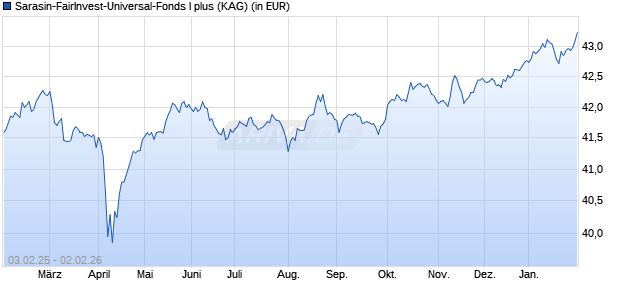 Performance des Sarasin-FairInvest-Universal-Fonds I plus (WKN A0LBSY, ISIN DE000A0LBSY5)