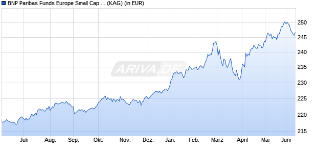 Performance des BNP Paribas Funds Europe Small Cap Convertible I Cap (WKN A0LFY9, ISIN LU0265319003)