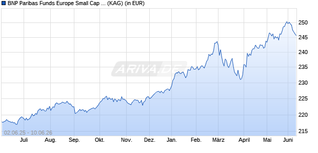 Performance des BNP Paribas Funds Europe Small Cap Convertible I Cap (WKN A0LFY9, ISIN LU0265319003)