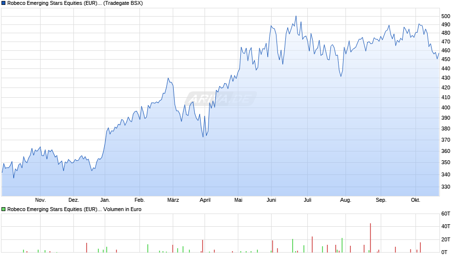 Robeco Emerging Stars Equities (EUR) D Chart