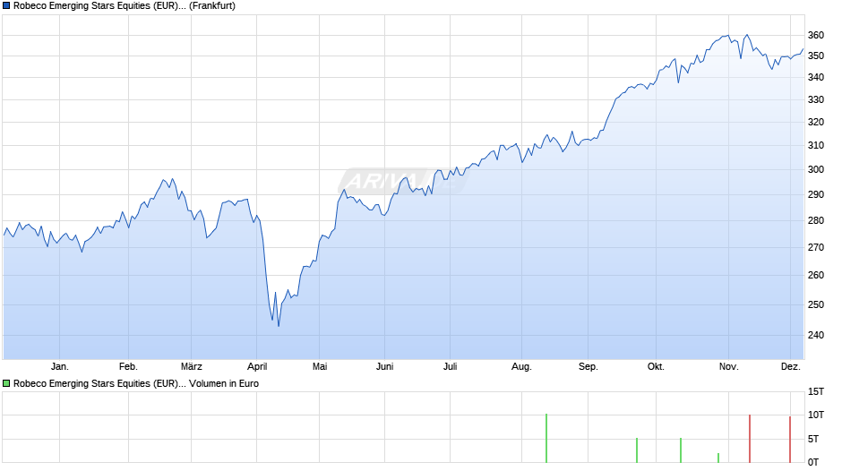 Robeco Emerging Stars Equities (EUR) D Chart