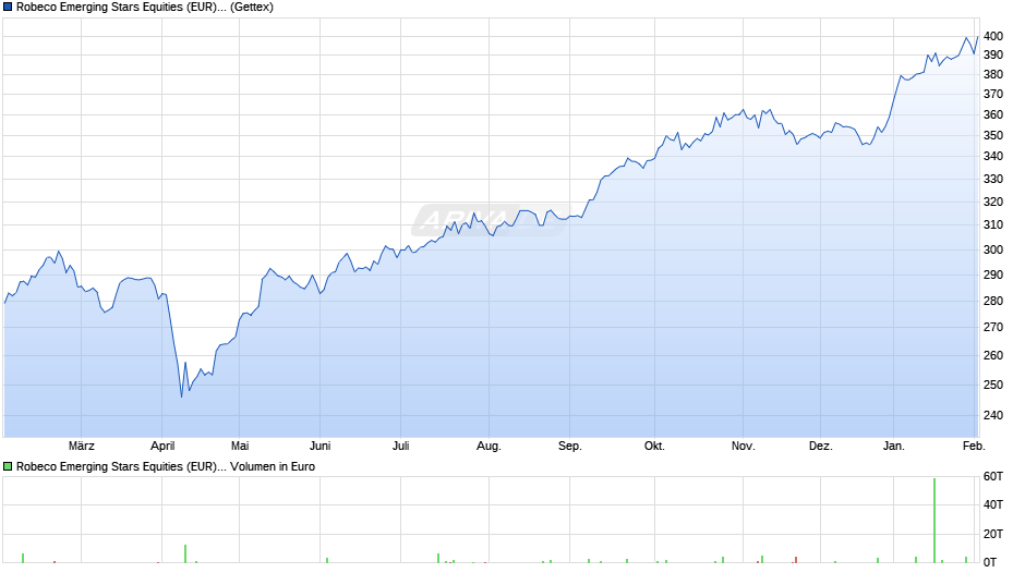 Robeco Emerging Stars Equities (EUR) D Chart