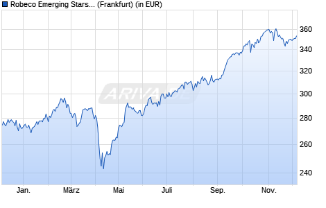 Performance des Robeco Emerging Stars Equities (EUR) D (WKN A0LE9R, ISIN LU0254836850)