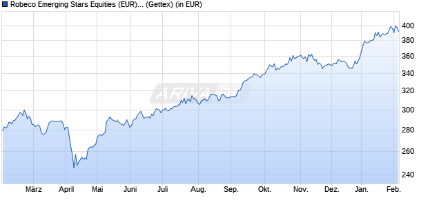 Performance des Robeco Emerging Stars Equities (EUR) D (WKN A0LE9R, ISIN LU0254836850)