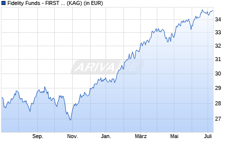 Performance des Fidelity Funds - FIRST All Country World Fund A Acc (EUR) (WKN A0LE0K, ISIN LU0267387255)