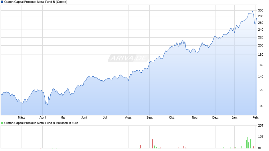Craton Capital Precious Metal Fund B Chart