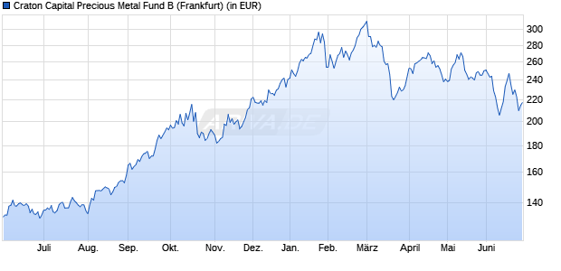 Performance des Craton Capital Precious Metal Fund B (WKN A0F412, ISIN LI0021279844)