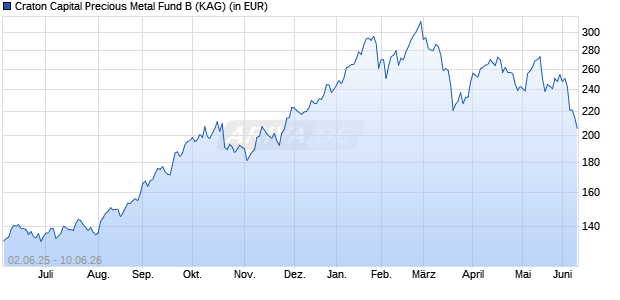 Performance des Craton Capital Precious Metal Fund B (WKN A0F412, ISIN LI0021279844)