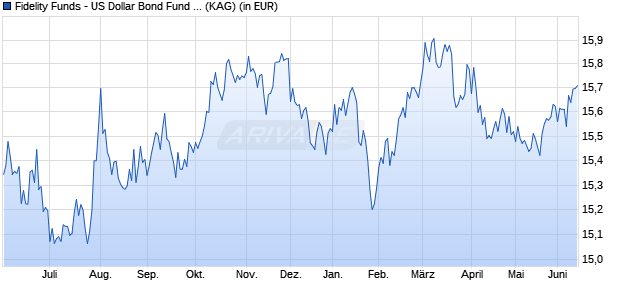 Performance des Fidelity Funds - US Dollar Bond Fund A Acc (USD) (WKN A0LGBC, ISIN LU0261947682)
