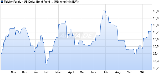 Performance des Fidelity Funds - US Dollar Bond Fund A Acc (USD) (WKN A0LGBC, ISIN LU0261947682)