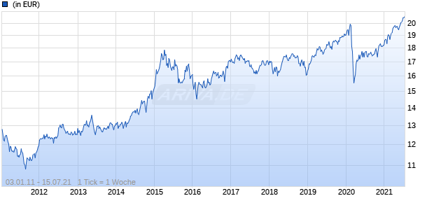 ACMBernstein SICAV - Dynamic Diversified Portfolio BX EUR Chart