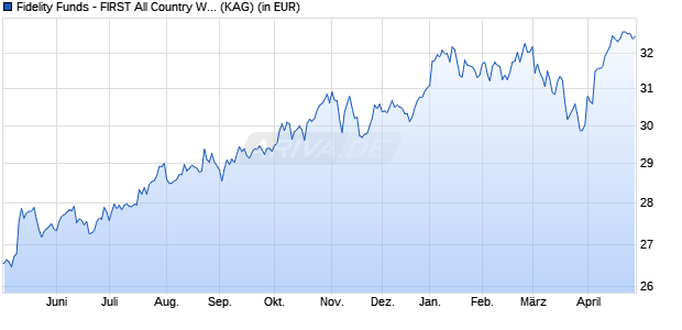 Performance des Fidelity Funds - FIRST All Country World Fund A (USD) (WKN A0LE0J, ISIN LU0267386448)
